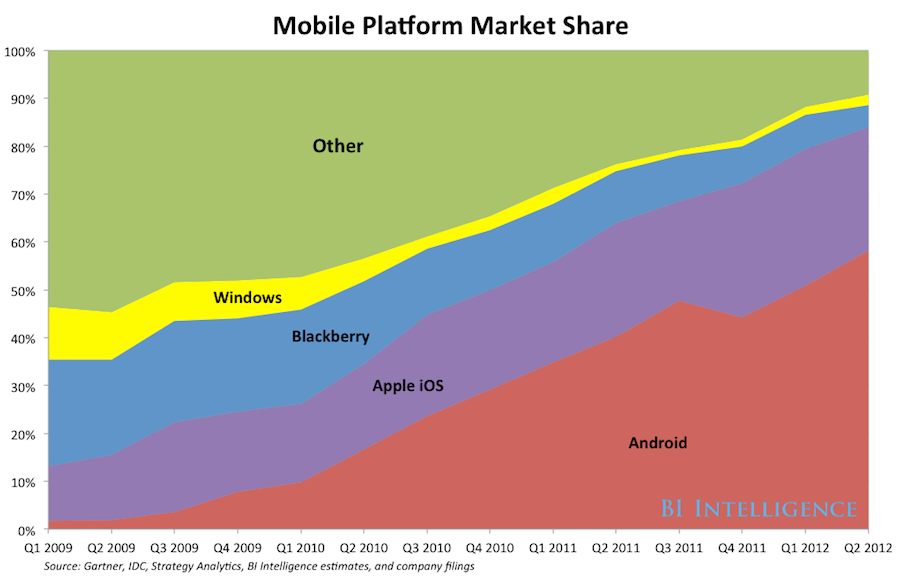 iOs e Android dominatori assoluti con il 90%