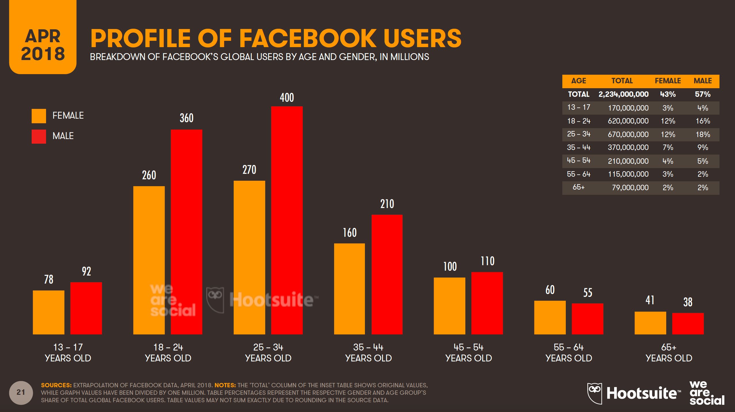 I giovani stanno abbandonando Facebook, sul serio