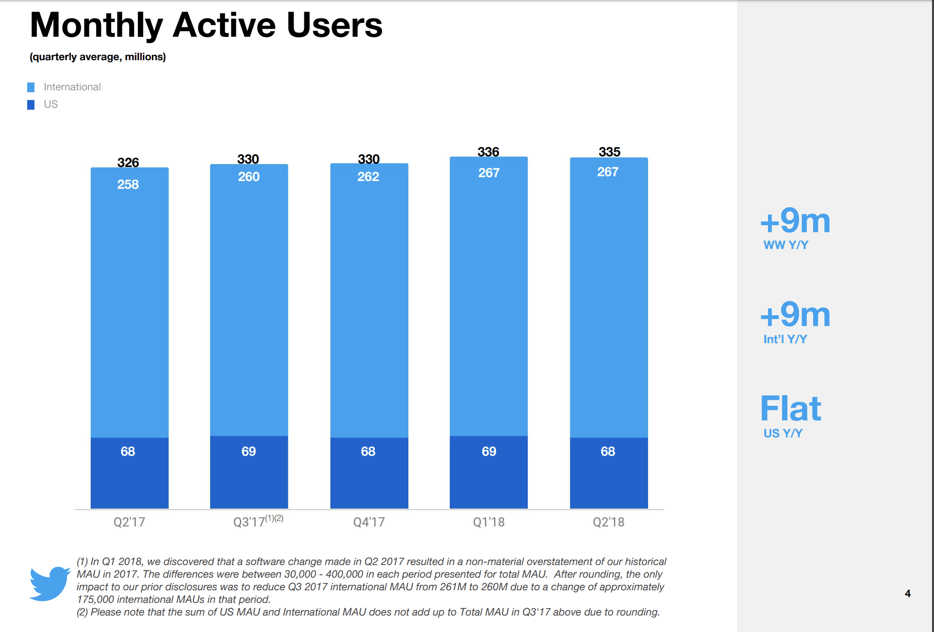 Twitter, gli utenti attivi scendono di 1 milione, i dati e l’andamento