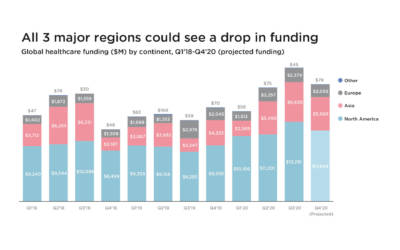 Record di investimenti per la Digital Health