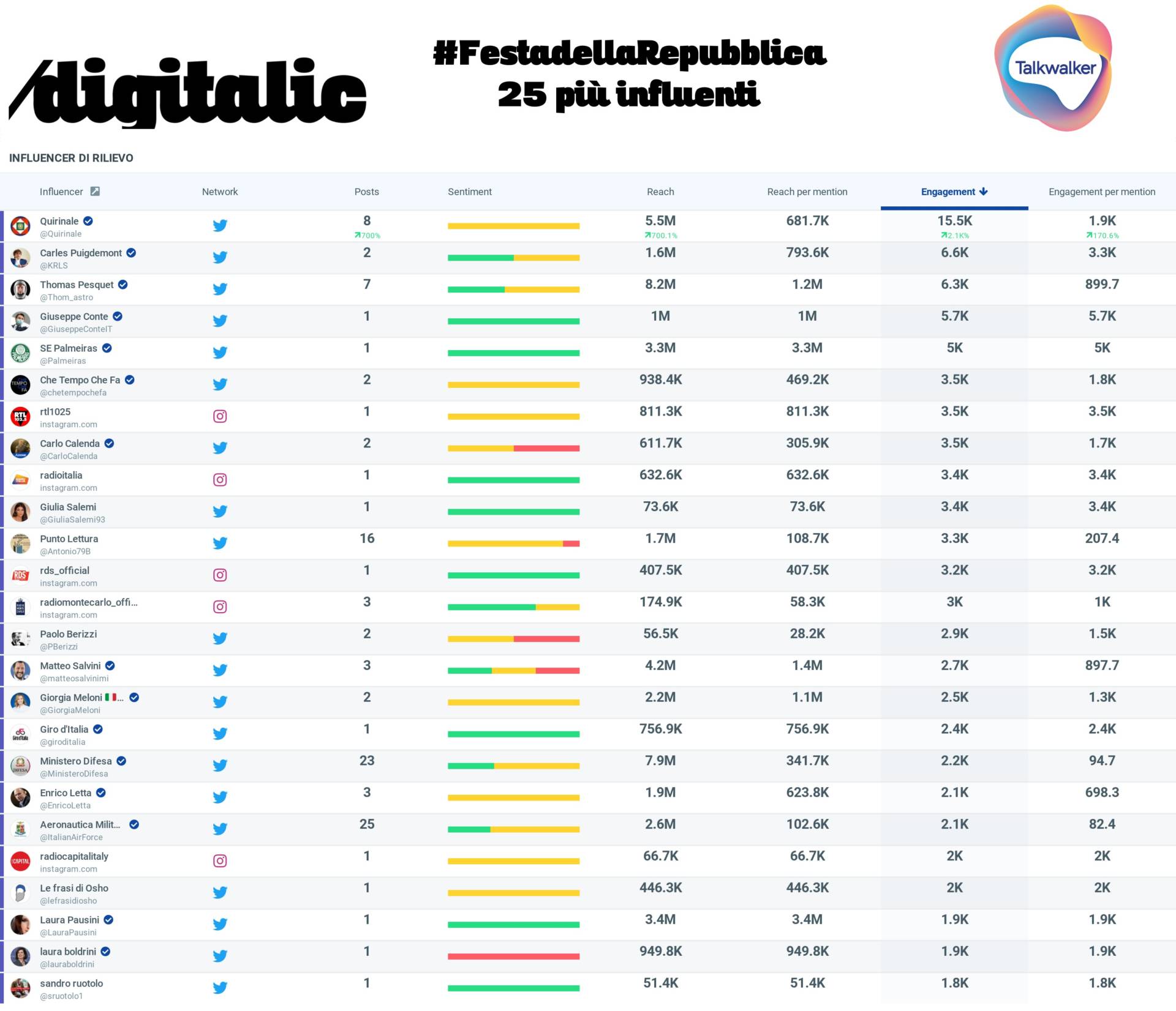 Festa della Repubblica i 25 account più influenti