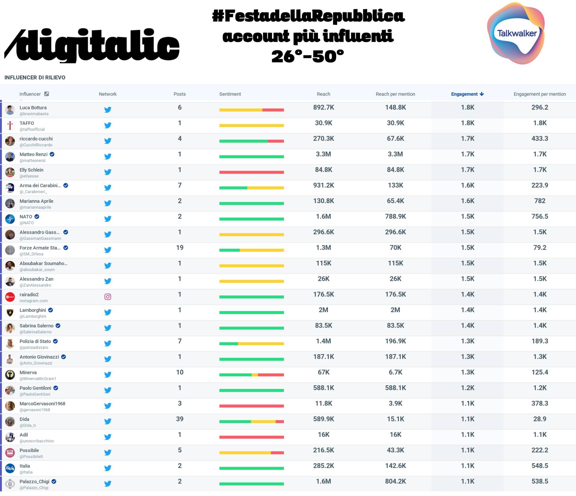 Festa della Repubblica account più influenti dal 26° al 50°