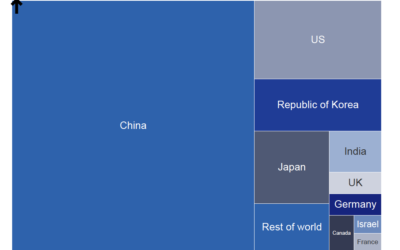 Chi ha più brevetti sull’AI generativa: Cina in testa, bene UK, Italia non pervenuta