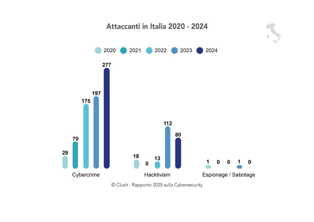 Rapporto Clusit 2025