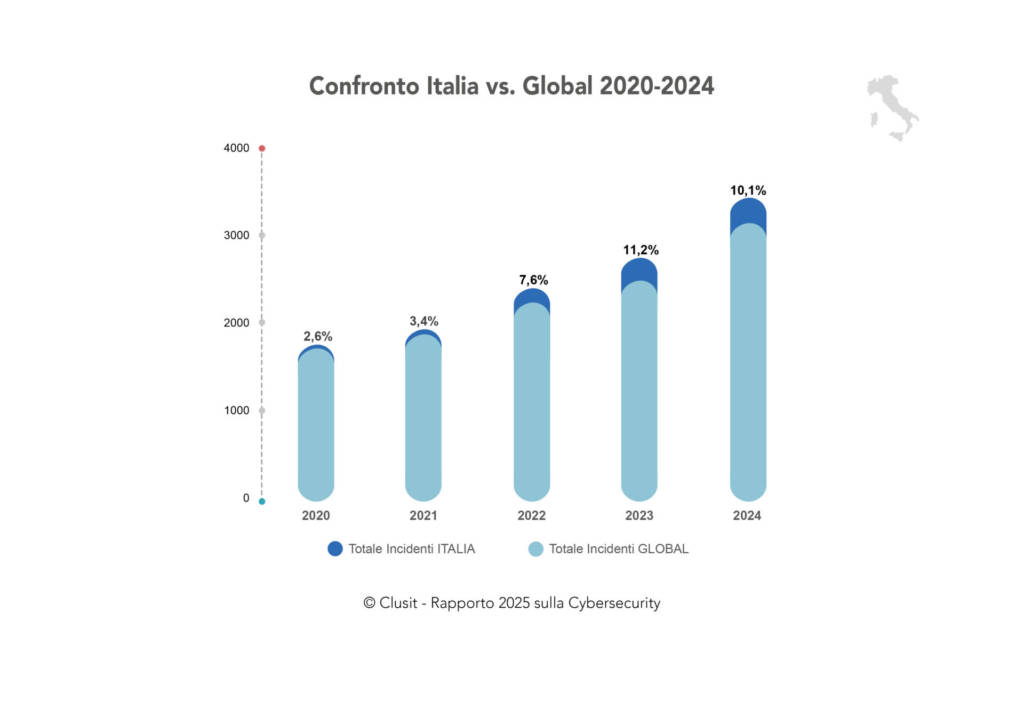 Rapporto Clusit 2025