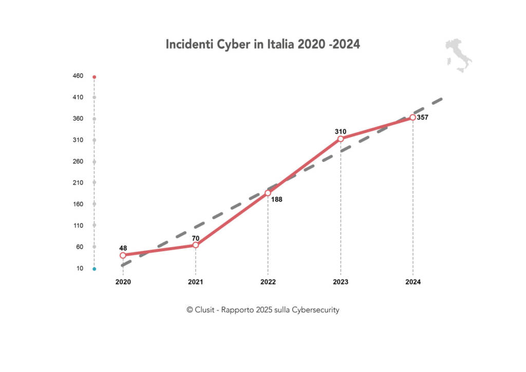 Rapporto Clusit 2025