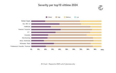 Rapporto Clusit 2025: aumentano del 15% gli incidenti in Italia