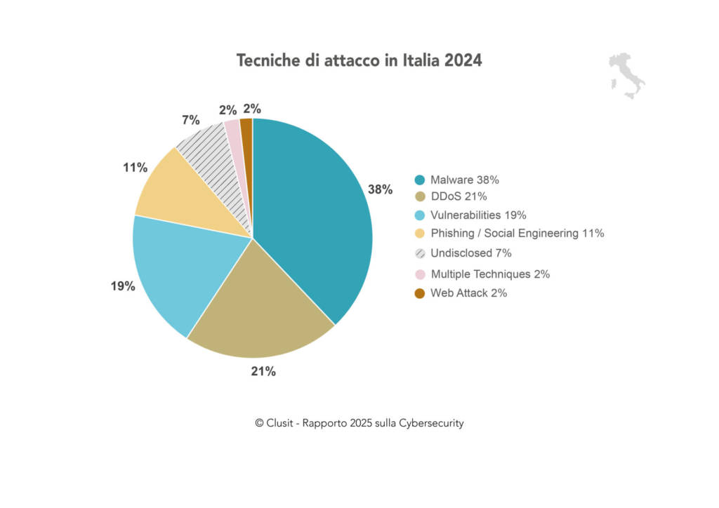 Rapporto Clusit 2025